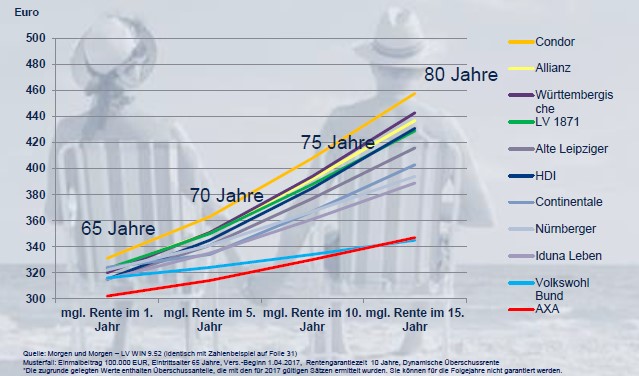 Leimeister Versicherungsmakler Aschaffenburg Versicherungen Versicherungsvergleich Immobilien Finanzierungen Versicherung Sofortrente Einmalbeitrag